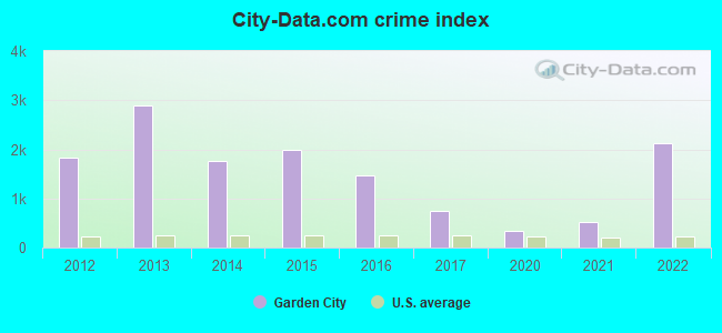 City-data.com crime index in Garden City, CO