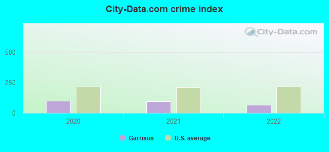 City-data.com crime index in Garrison, ND