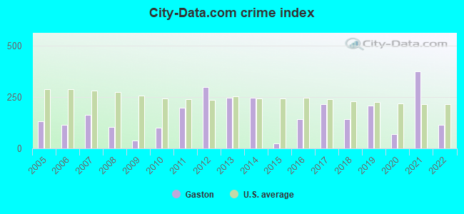 City-data.com crime index in Gaston, OR