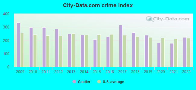City-data.com crime index in Gautier, MS