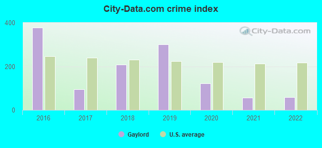 City-data.com crime index in Gaylord, MN