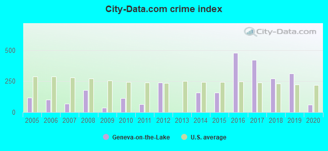 City-data.com crime index in Geneva-on-the-Lake, OH