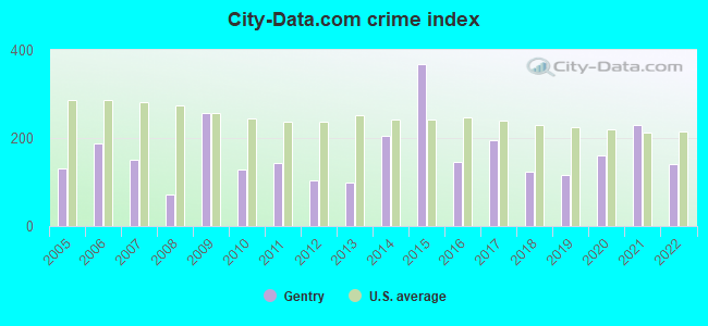 City-data.com crime index in Gentry, AR
