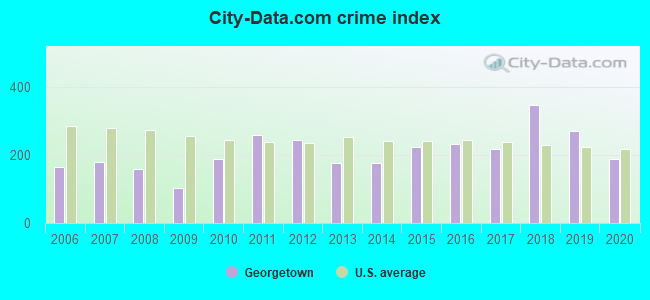 City-data.com crime index in Georgetown, IL