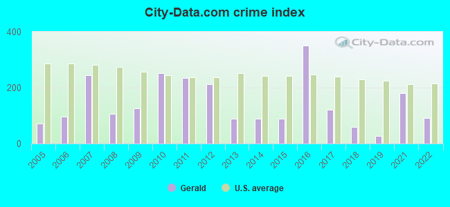 City-data.com crime index in Gerald, MO