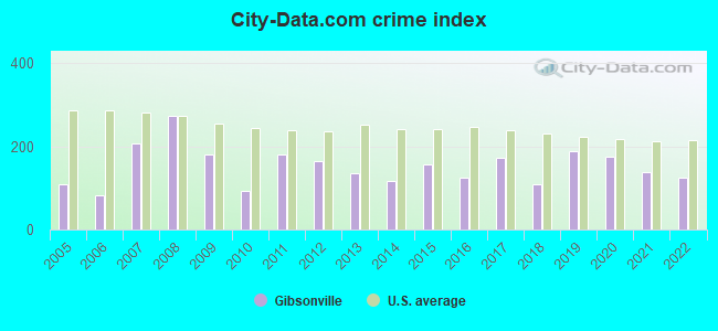 City-data.com crime index in Gibsonville, NC