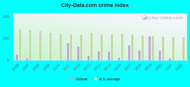 City-data.com crime index in Gideon, MO