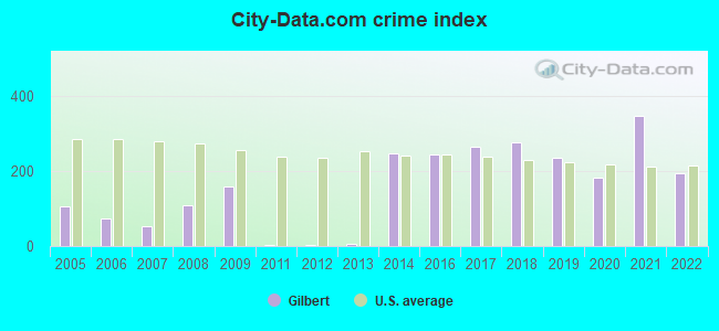 City-data.com crime index in Gilbert, MN