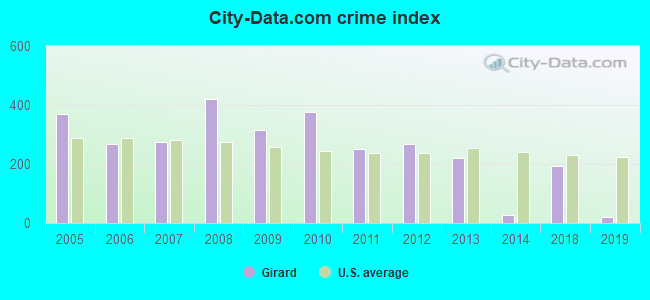 City-data.com crime index in Girard, OH