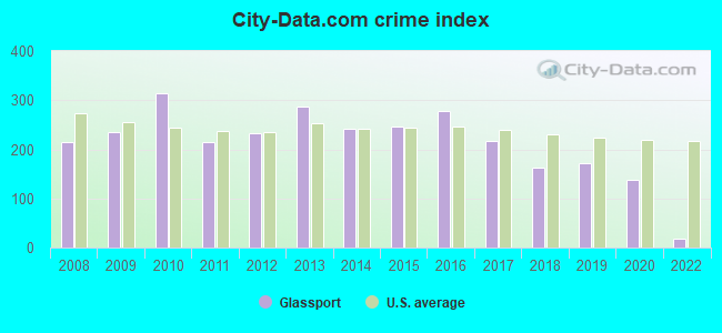City-data.com crime index in Glassport, PA