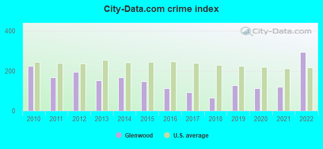 City-data.com crime index in Glenwood, IL