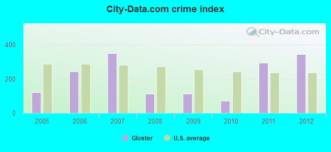 City-data.com crime index in Gloster, MS