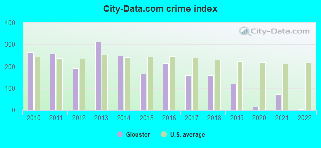 City-data.com crime index in Glouster, OH