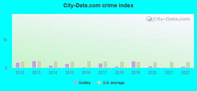 City-data.com crime index in Godley, IL