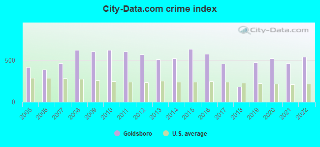 City-data.com crime index in Goldsboro, NC