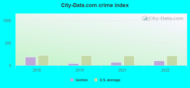 City-data.com crime index in Gordon, AL