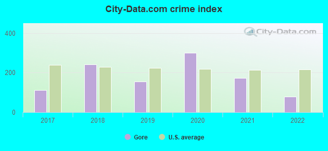 City-data.com crime index in Gore, OK