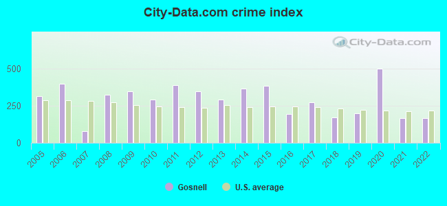 City-data.com crime index in Gosnell, AR