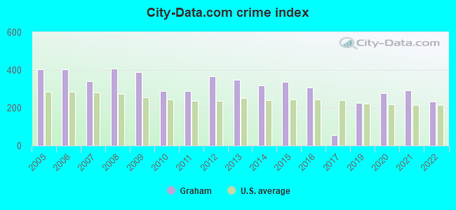 City-data.com crime index in Graham, NC