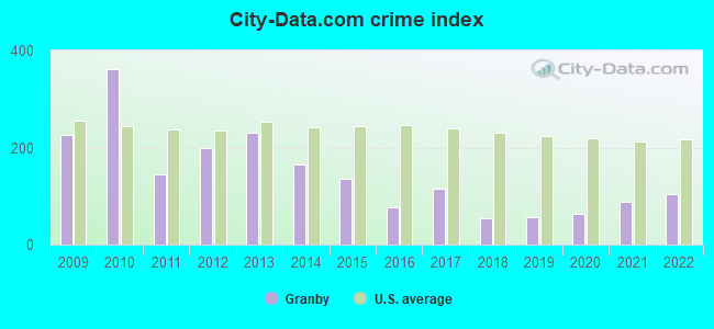 City-data.com crime index in Granby, CO