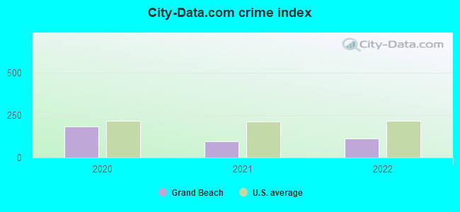 City-data.com crime index in Grand Beach, MI