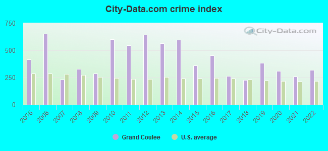 City-data.com crime index in Grand Coulee, WA