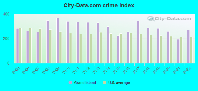 City-data.com crime index in Grand Island, NE