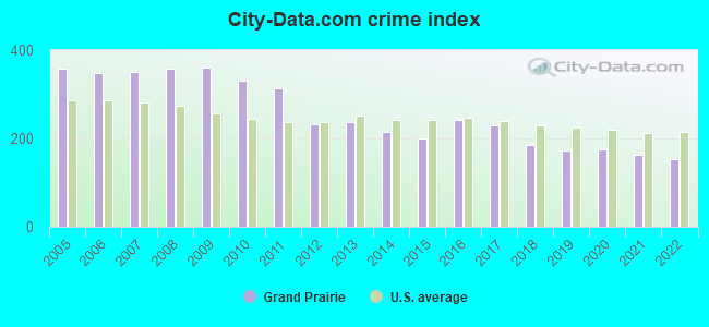 City-data.com crime index in Grand Prairie, TX