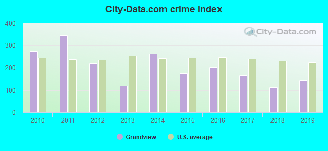 City-data.com crime index in Grandview, IL