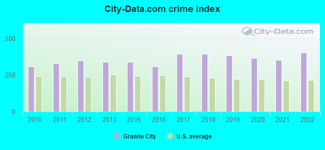 City-data.com crime index in Granite City, IL