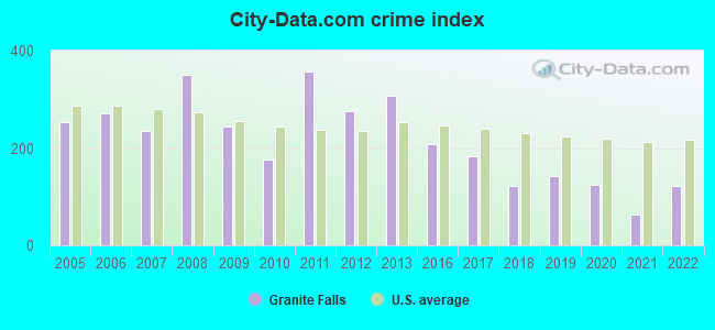 City-data.com crime index in Granite Falls, WA