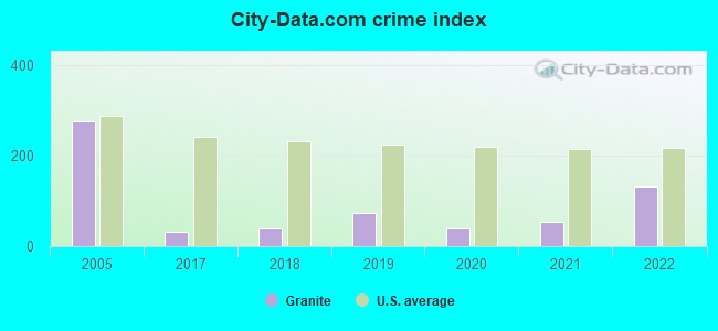 City-data.com crime index in Granite, OK