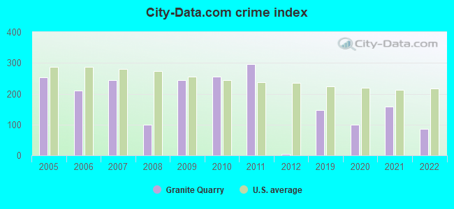City-data.com crime index in Granite Quarry, NC