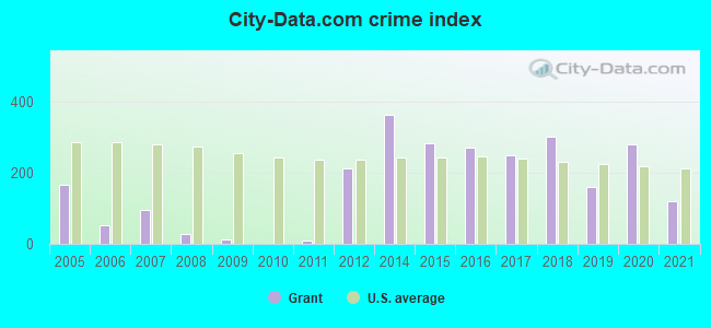 City-data.com crime index in Grant, MI