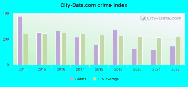 City-data.com crime index in Grants, NM