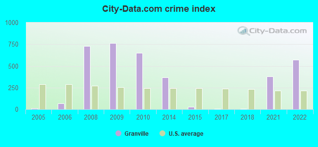 City-data.com crime index in Granville, WV