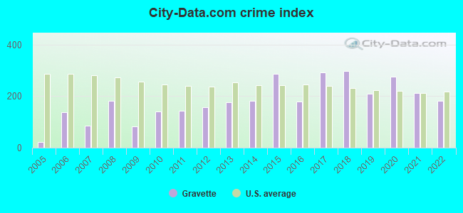 City-data.com crime index in Gravette, AR