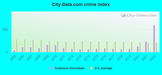 City-data.com crime index in Graymoor-Devondale, KY