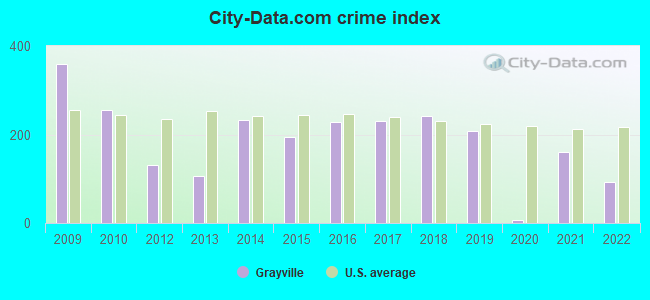 City-data.com crime index in Grayville, IL
