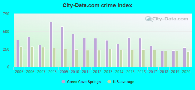 City-data.com crime index in Green Cove Springs, FL