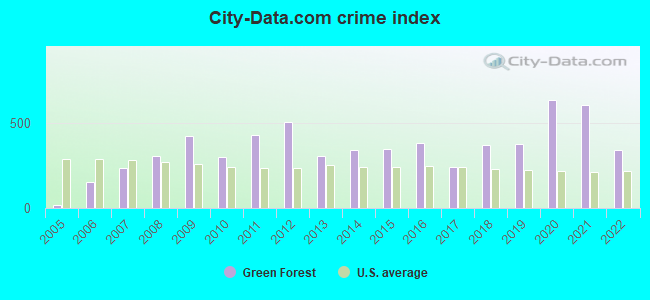 City-data.com crime index in Green Forest, AR