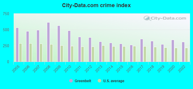City-data.com crime index in Greenbelt, MD
