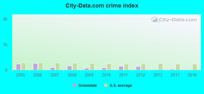 City-data.com crime index in Greendale, IN