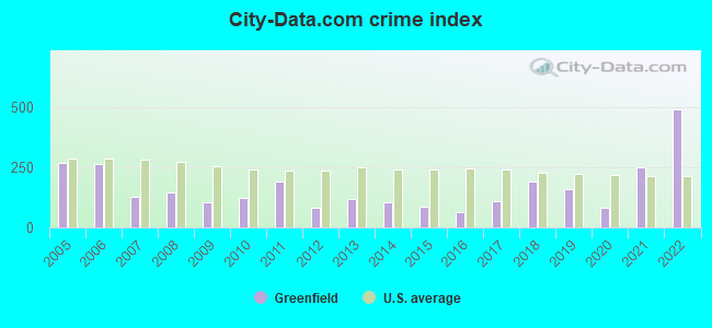 City-data.com crime index in Greenfield, MO
