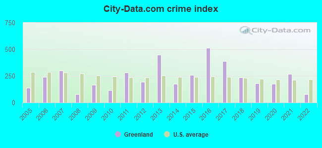 City-data.com crime index in Greenland, AR