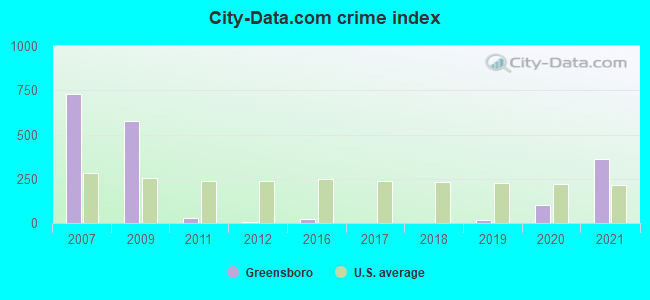 City-data.com crime index in Greensboro, AL