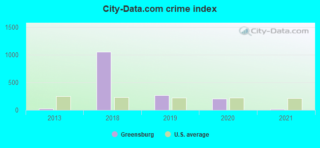 City-data.com crime index in Greensburg, LA