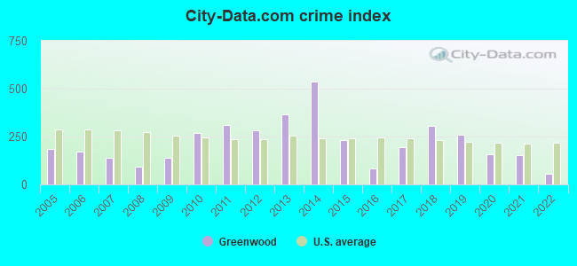 City-data.com crime index in Greenwood, DE