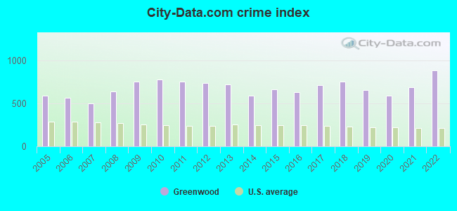 City-data.com crime index in Greenwood, SC