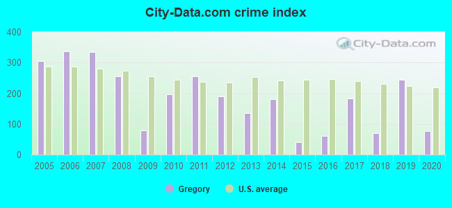 City-data.com crime index in Gregory, TX